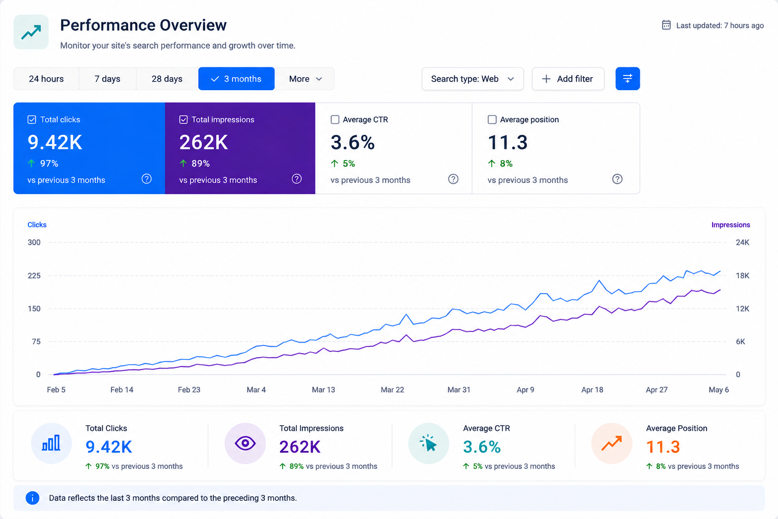 Cleaning & Sanitation digital marketing results