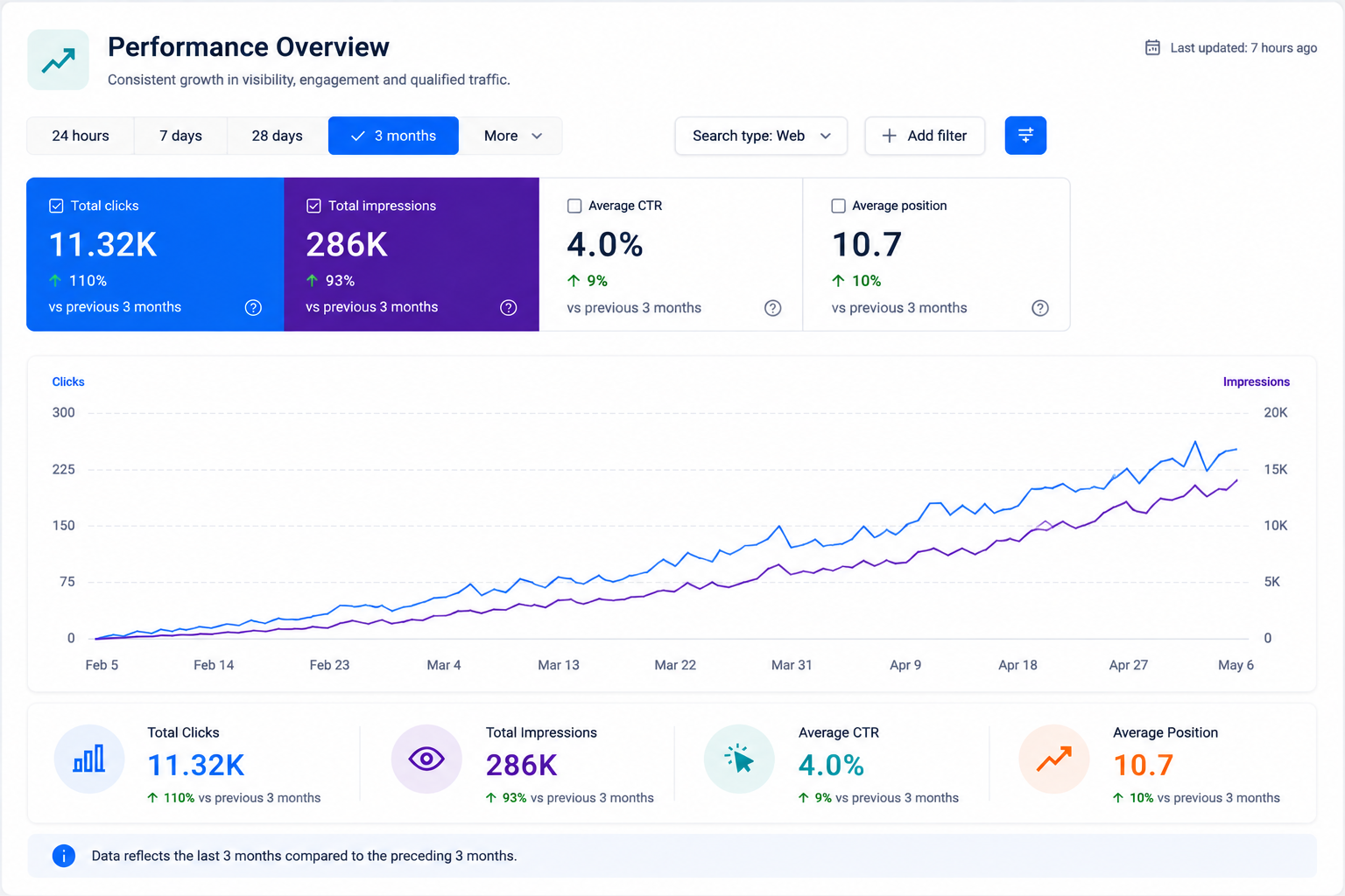 Healthcare & Wellness digital marketing results