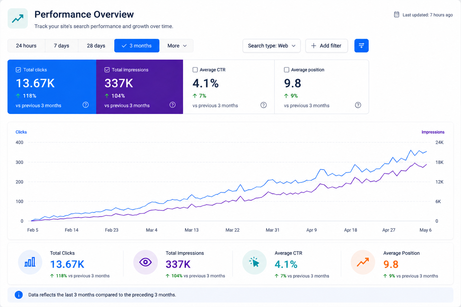 Packers & Movers digital marketing results