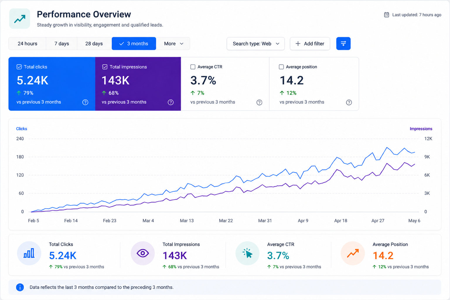 Travel & Tourism digital marketing results