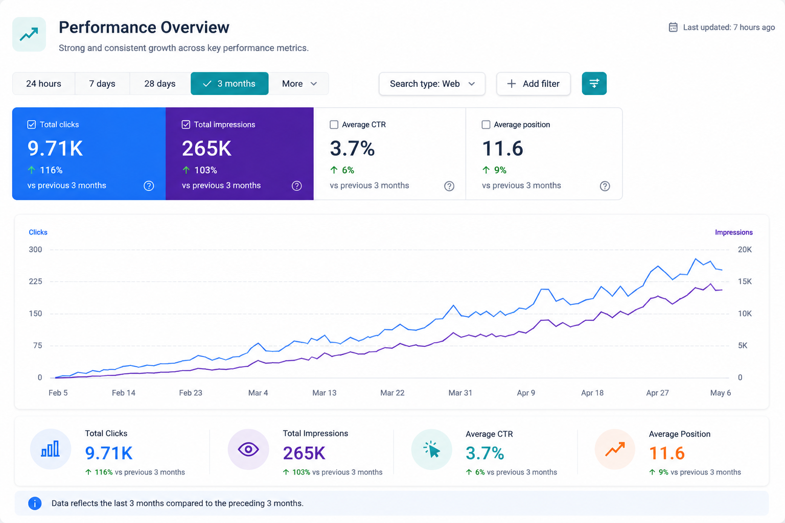 e commerce real estate digital marketing results