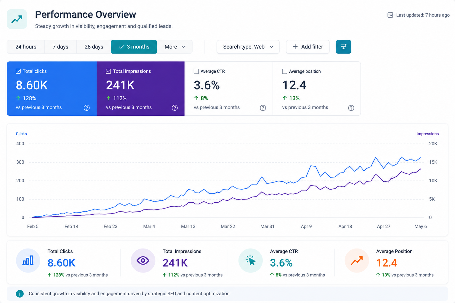 events and promotions digital marketing results