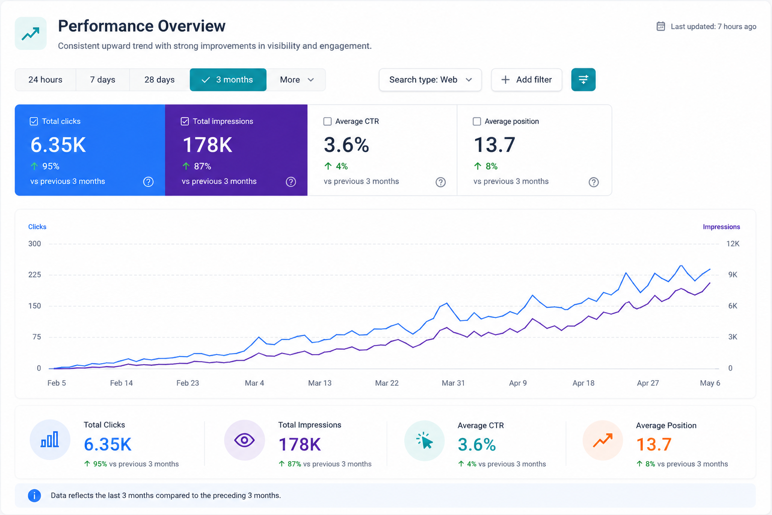 real estate digital marketing results